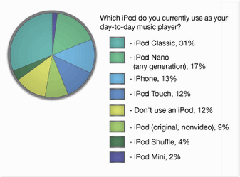 Apple iPod classic     31% 