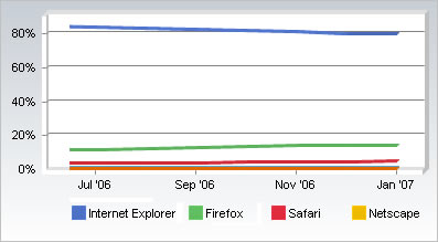  Safari ,   Firefox  