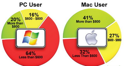  Mac        Apple