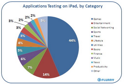 44%    iPad  
