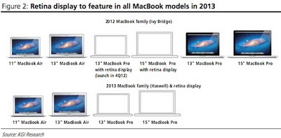  13- Retina Macbook Pro 