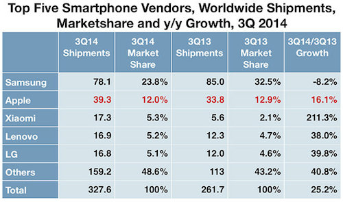 Samsung  Apple     