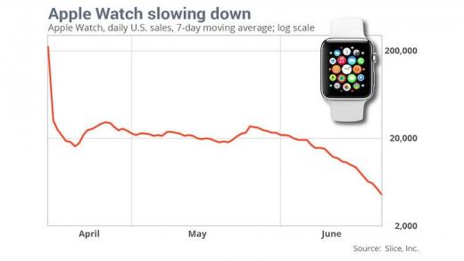  Apple Watch   90 