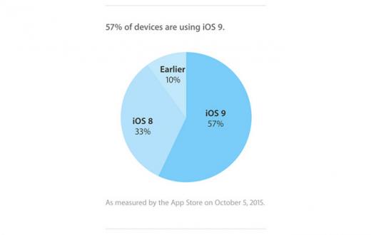 iOS 9   57% 