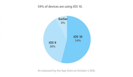  iOS 10  54%