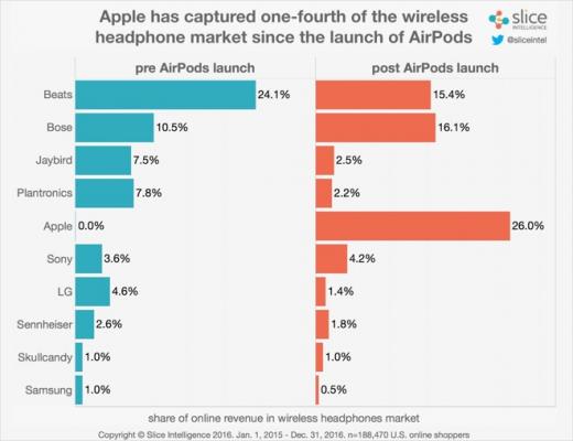   AirPods  26%