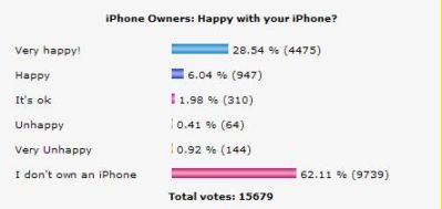96,43%  Apple iPhone  