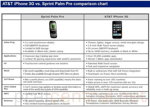 AT&T      Palm Pre