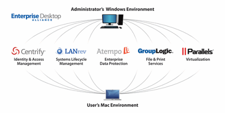 Centrify, LANrev, Atempo, GroupLogic  Parallels  Enterprise Desktop Alliance
