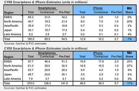   2009  Apple  17%   .