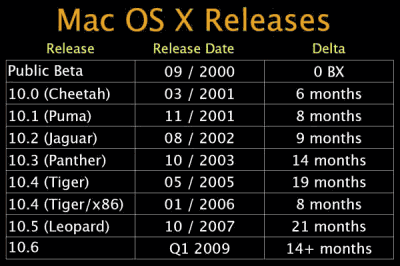 Mac OS X 10.6 -  1  2009