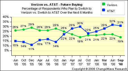 Verizon vs AT&T