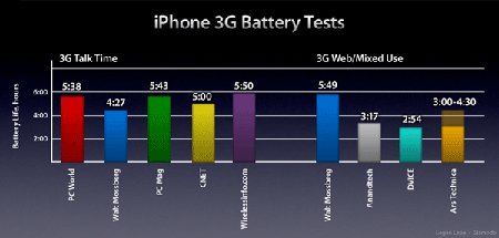 iPhone 3G - 3,5  -