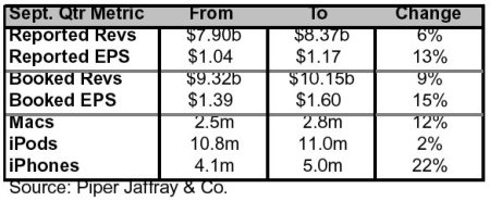 Piper Jaffray      Apple